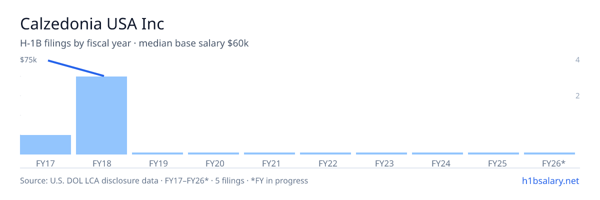 Calzedonia USA Inc H-1B filings by fiscal year, median base salary $60k β U.S. Department of Labor LCA disclosures