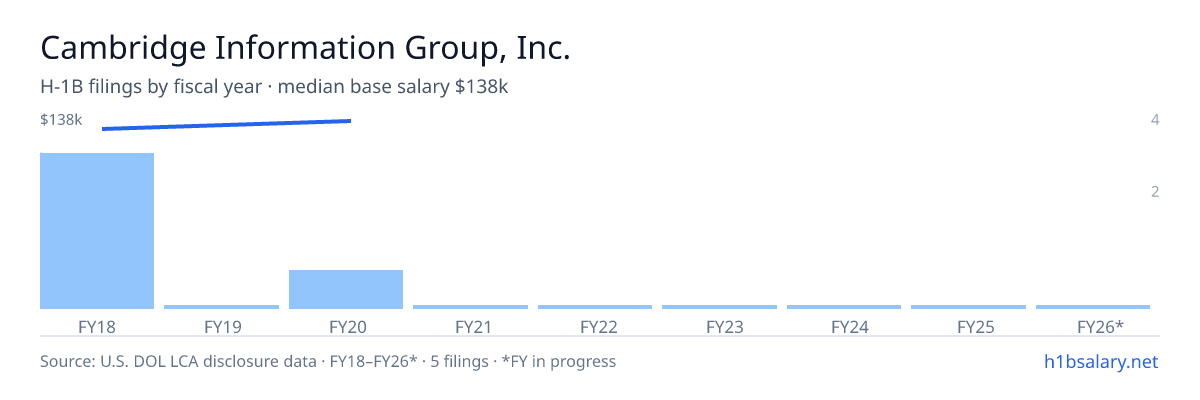 Cambridge Information Group, Inc. H-1B filings by fiscal year, median base salary $131k β U.S. Department of Labor LCA disclosures