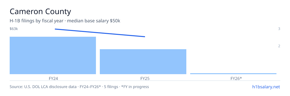 Cameron County H-1B filings by fiscal year, median base salary $63k β U.S. Department of Labor LCA disclosures