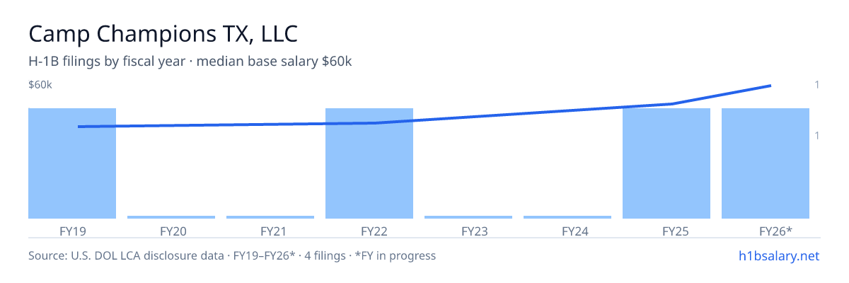 Camp Champions TX, LLC H-1B filings by fiscal year, median base salary $45k β U.S. Department of Labor LCA disclosures