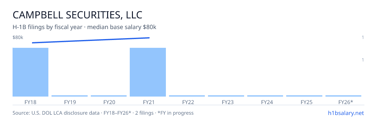 Campbell Securities, LLC H-1B filings by fiscal year, median base salary $76k โ U.S. Department of Labor LCA disclosures