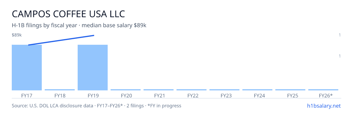 Campos Coffee USA LLC H-1B filings by fiscal year, median base salary $80k β U.S. Department of Labor LCA disclosures