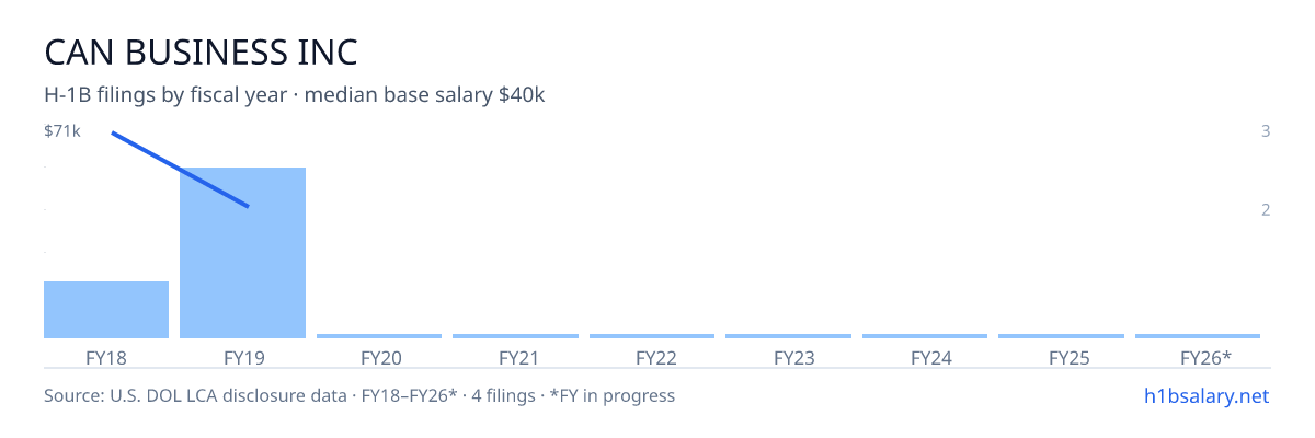 Can Business Inc H-1B filings by fiscal year, median base salary $55k โ U.S. Department of Labor LCA disclosures