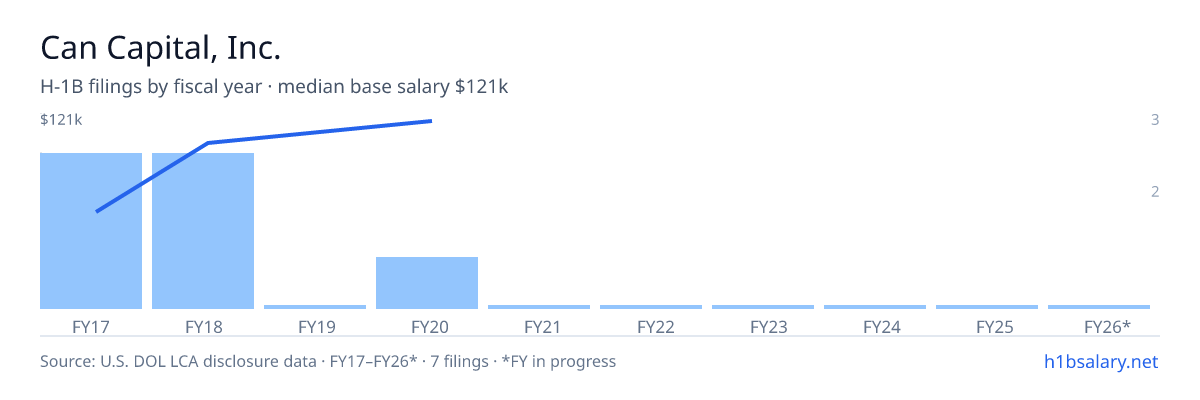 Can Capital, Inc. H-1B filings by fiscal year, median base salary $98k β U.S. Department of Labor LCA disclosures