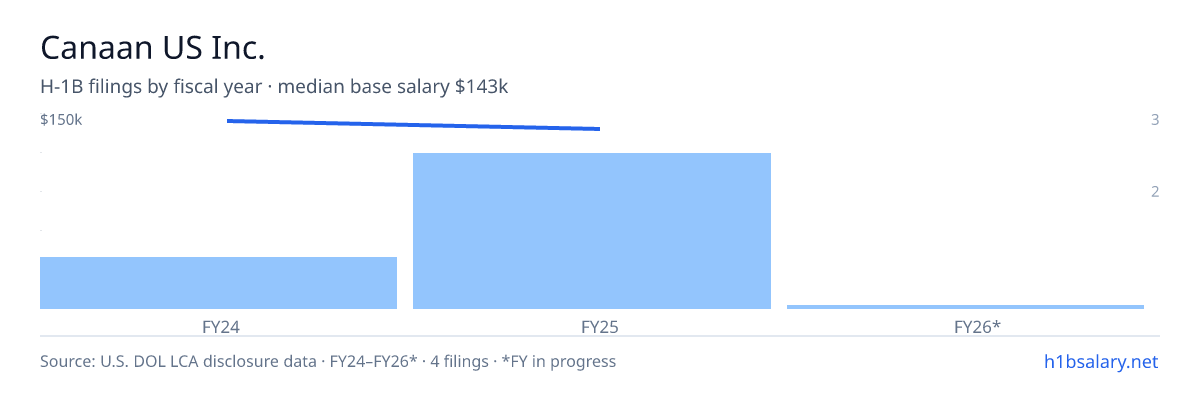 Canaan US Inc. H-1B filings by fiscal year, median base salary $143k β U.S. Department of Labor LCA disclosures