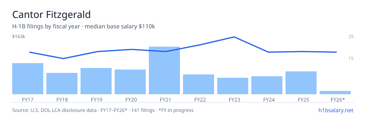 Cantor Fitzgerald H-1B filings by fiscal year, median base salary $110k β U.S. Department of Labor LCA disclosures