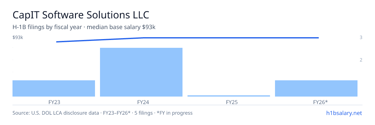 CapIT Software Solutions LLC H-1B filings by fiscal year, median base salary $93k β U.S. Department of Labor LCA disclosures