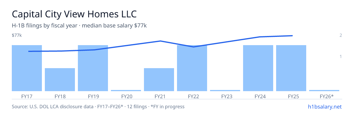 Capital City View Homes LLC H-1B filings by fiscal year, median base salary $58k β U.S. Department of Labor LCA disclosures