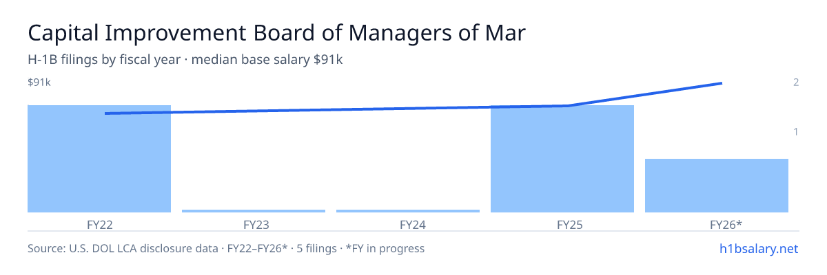 Capital Improvement Board of Managers of Marion County H-1B filings by fiscal year, median base salary $71k β U.S. Department of Labor LCA disclosures