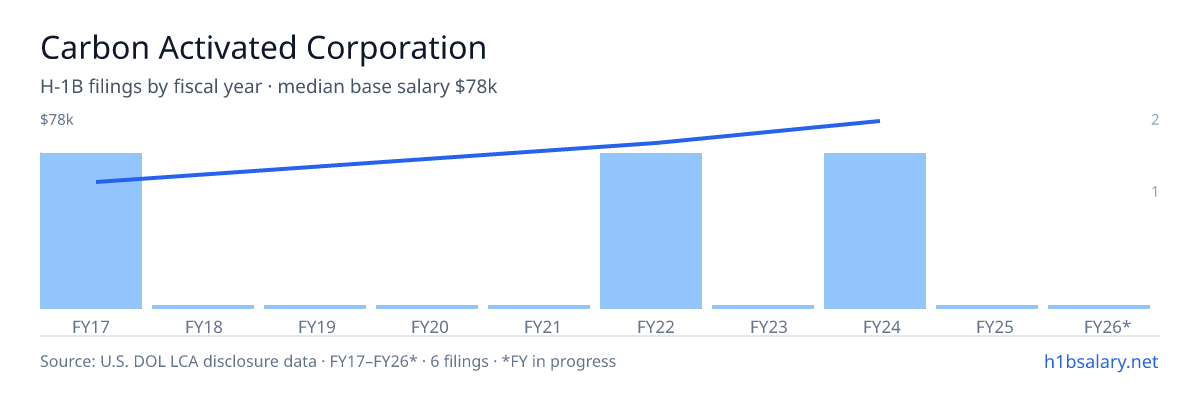 Carbon Activated Corporation H-1B filings by fiscal year, median base salary $58k β U.S. Department of Labor LCA disclosures