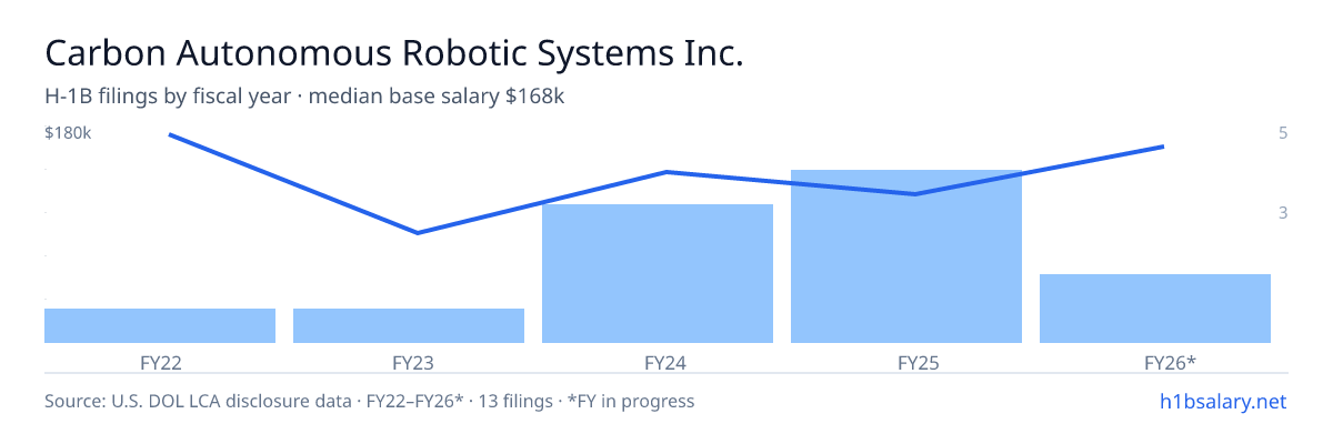 Carbon Autonomous Robotic Systems Inc. H-1B filings by fiscal year, median base salary $155k โ U.S. Department of Labor LCA disclosures