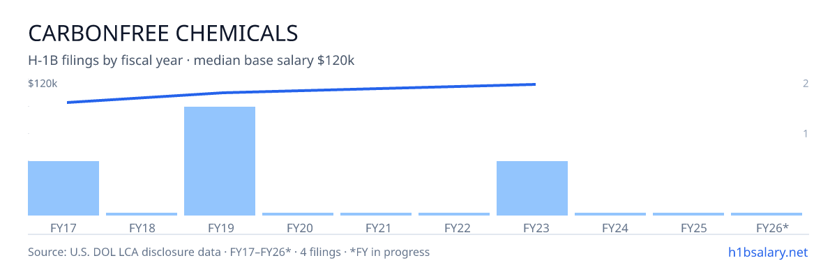 Carbonfree Chemicals H-1B filings by fiscal year, median base salary $110k โ U.S. Department of Labor LCA disclosures