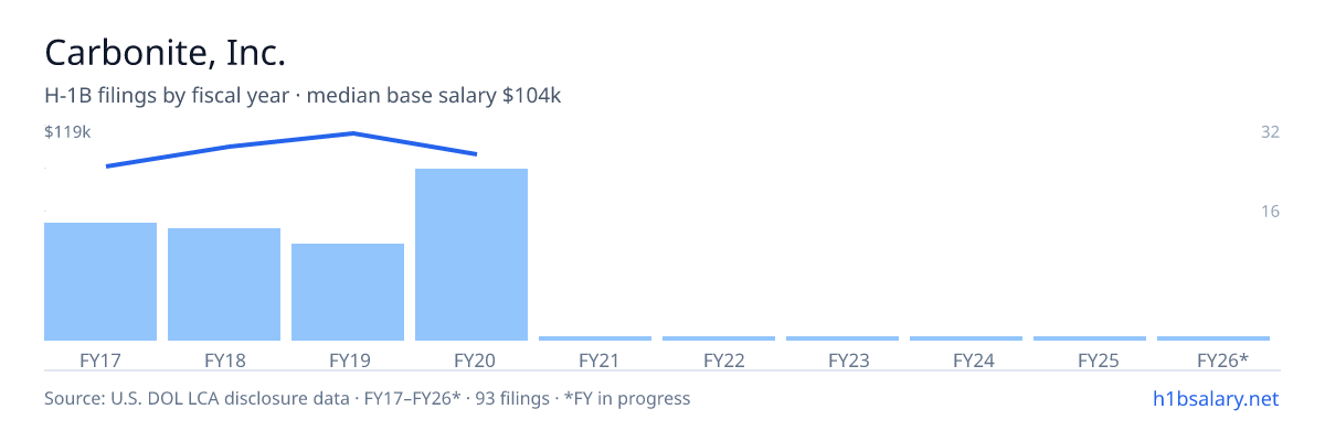 Carbonite, Inc. H-1B filings by fiscal year, median base salary $110k โ U.S. Department of Labor LCA disclosures