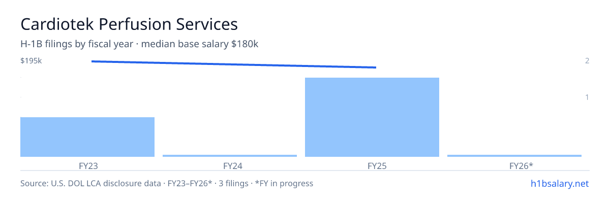 Cardiotek Perfusion Services H-1B filings by fiscal year, median base salary $180k β U.S. Department of Labor LCA disclosures