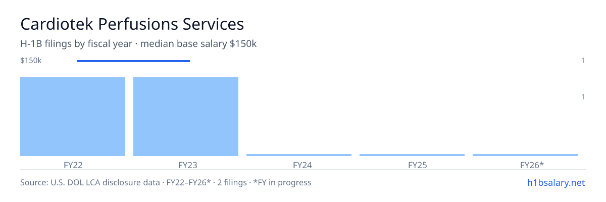 Cardiotek Perfusions Services H-1B filings by fiscal year, median base salary $150k β U.S. Department of Labor LCA disclosures