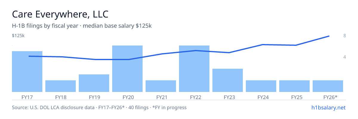 Care Everywhere, LLC H-1B filings by fiscal year, median base salary $77k โ U.S. Department of Labor LCA disclosures