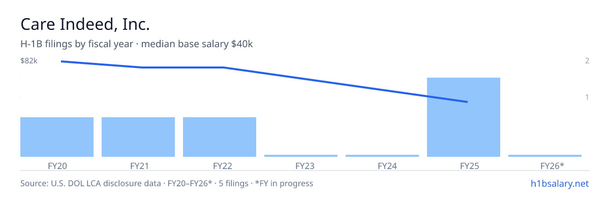 Care Indeed, Inc. H-1B filings by fiscal year, median base salary $76k β U.S. Department of Labor LCA disclosures