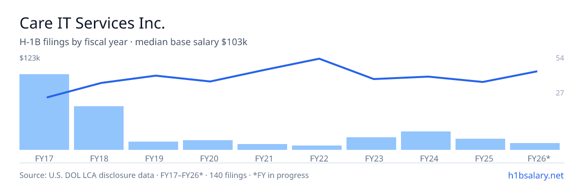 Care IT Services Inc. H-1B filings by fiscal year, median base salary $81k โ U.S. Department of Labor LCA disclosures