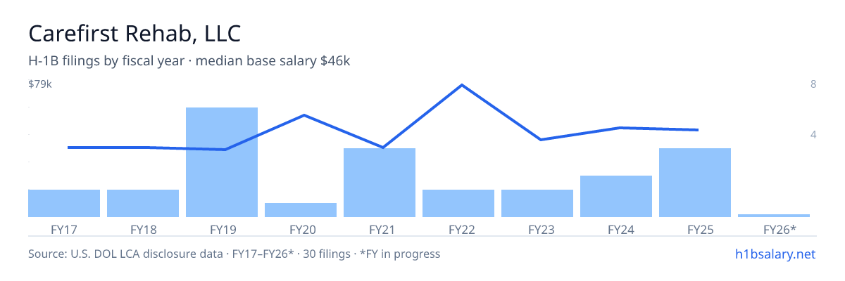 Carefirst Rehab, LLC H-1B filings by fiscal year, median base salary $34k โ U.S. Department of Labor LCA disclosures