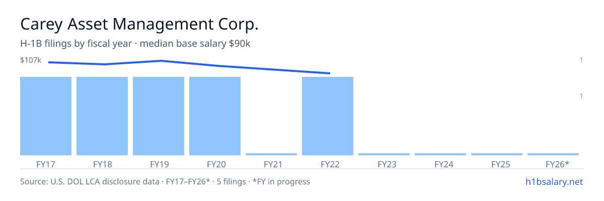 Carey Asset Management Corp. H-1B filings by fiscal year, median base salary $102k β U.S. Department of Labor LCA disclosures