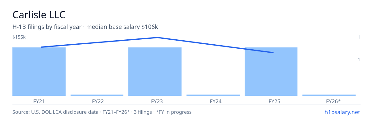 Carlisle LLC H-1B filings by fiscal year, median base salary $125k β U.S. Department of Labor LCA disclosures