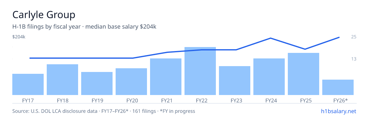 Carlyle Group H-1B filings by fiscal year, median base salary $150k โ U.S. Department of Labor LCA disclosures