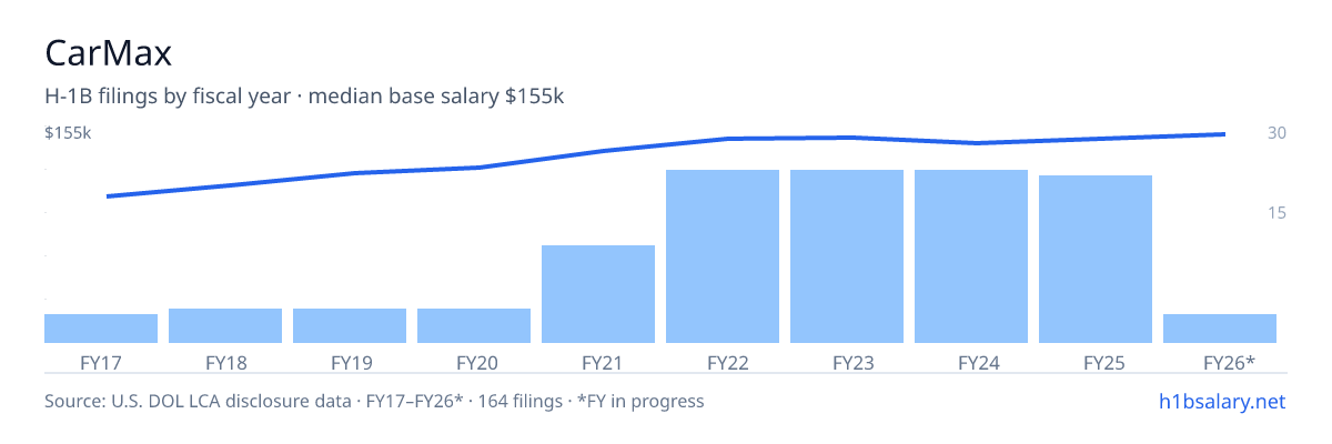 CarMax H-1B filings by fiscal year, median base salary $145k โ U.S. Department of Labor LCA disclosures