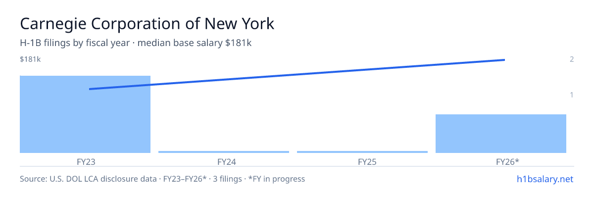 Carnegie Corporation of New York H-1B filings by fiscal year, median base salary $120k β U.S. Department of Labor LCA disclosures