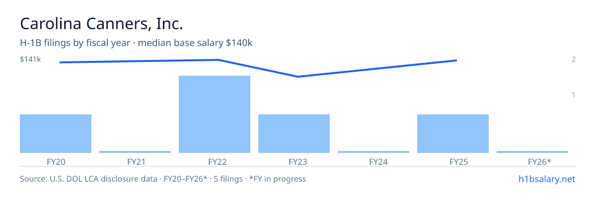 Carolina Canners, Inc. H-1B filings by fiscal year, median base salary $140k β U.S. Department of Labor LCA disclosures