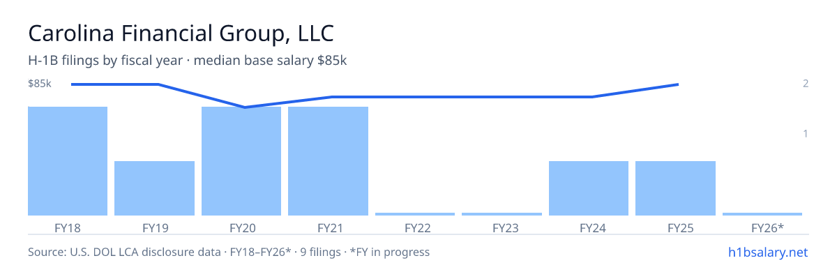 Carolina Financial Group, LLC H-1B filings by fiscal year, median base salary $75k β U.S. Department of Labor LCA disclosures