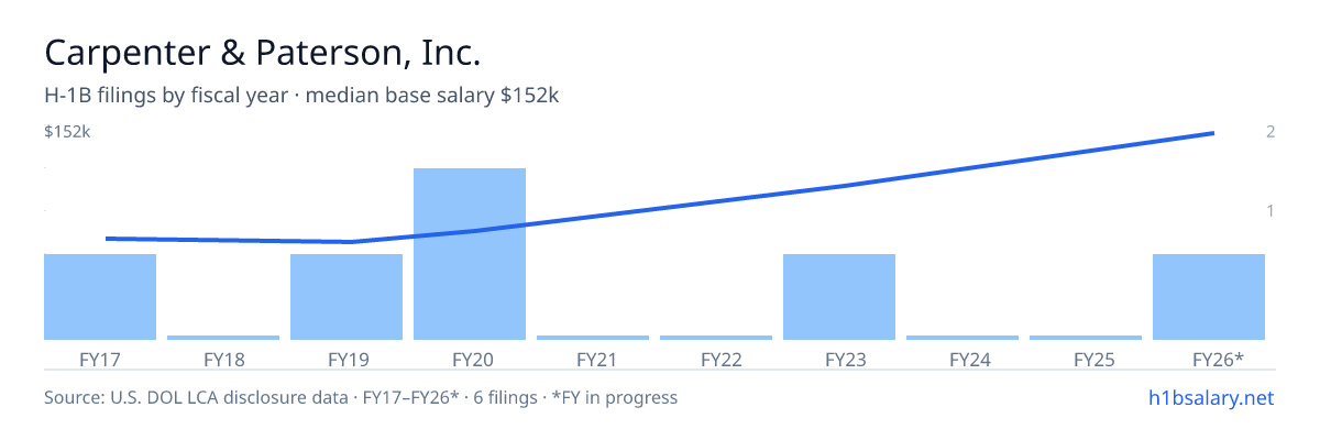 Carpenter & Paterson, Inc. H-1B filings by fiscal year, median base salary $66k β U.S. Department of Labor LCA disclosures