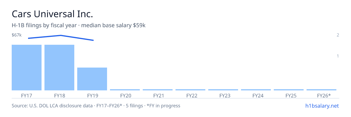 Cars Universal Inc. H-1B filings by fiscal year, median base salary $67k β U.S. Department of Labor LCA disclosures
