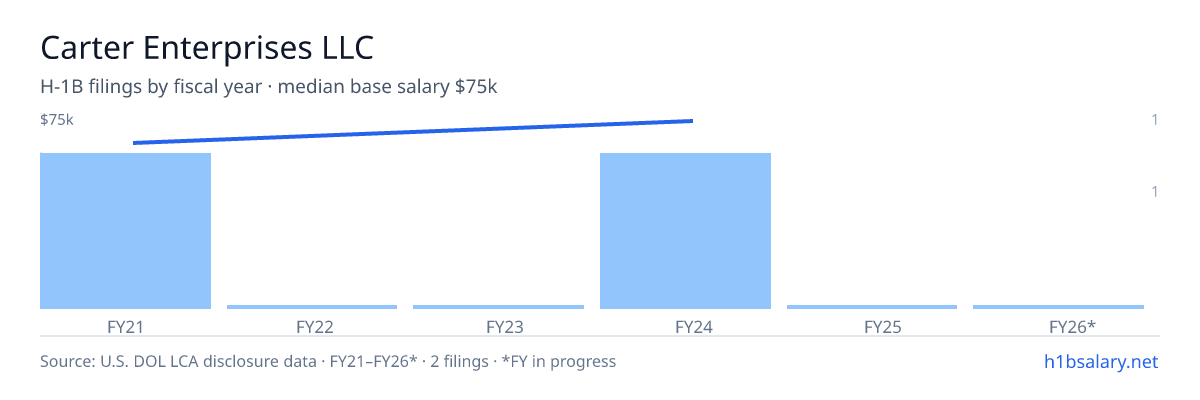 Carter Enterprises LLC H-1B filings by fiscal year, median base salary $70k β U.S. Department of Labor LCA disclosures