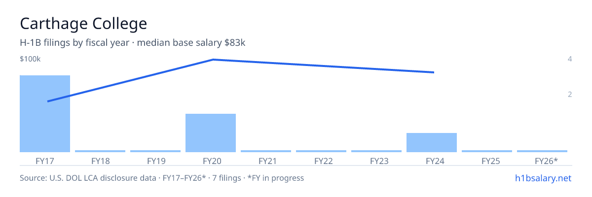Carthage College H-1B filings by fiscal year, median base salary $83k β U.S. Department of Labor LCA disclosures