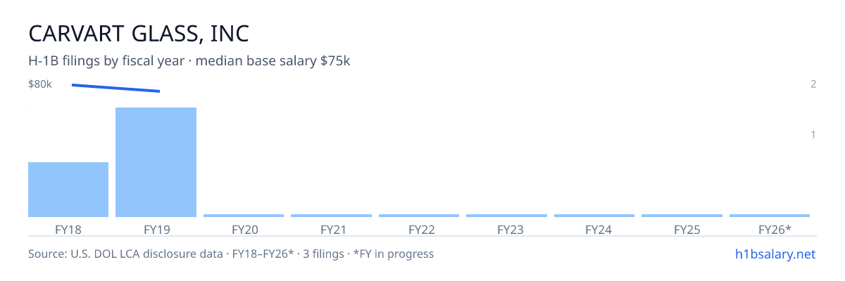 Carvart Glass, Inc H-1B filings by fiscal year, median base salary $75k β U.S. Department of Labor LCA disclosures