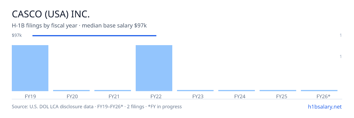 Casco (USA) Inc. H-1B filings by fiscal year, median base salary $97k โ U.S. Department of Labor LCA disclosures