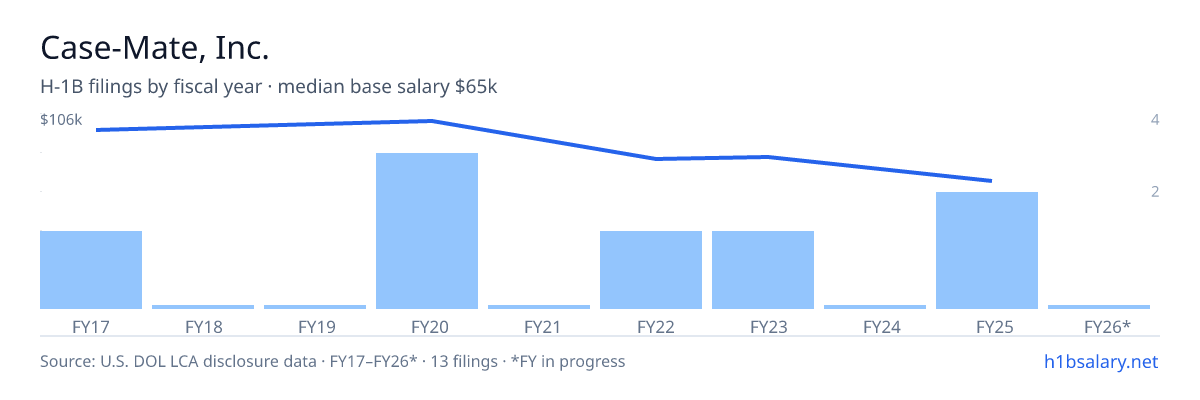 Case-Mate, Inc. H-1B filings by fiscal year, median base salary $82k β U.S. Department of Labor LCA disclosures