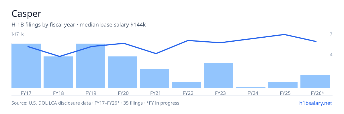 Casper H-1B filings by fiscal year, median base salary $125k β U.S. Department of Labor LCA disclosures