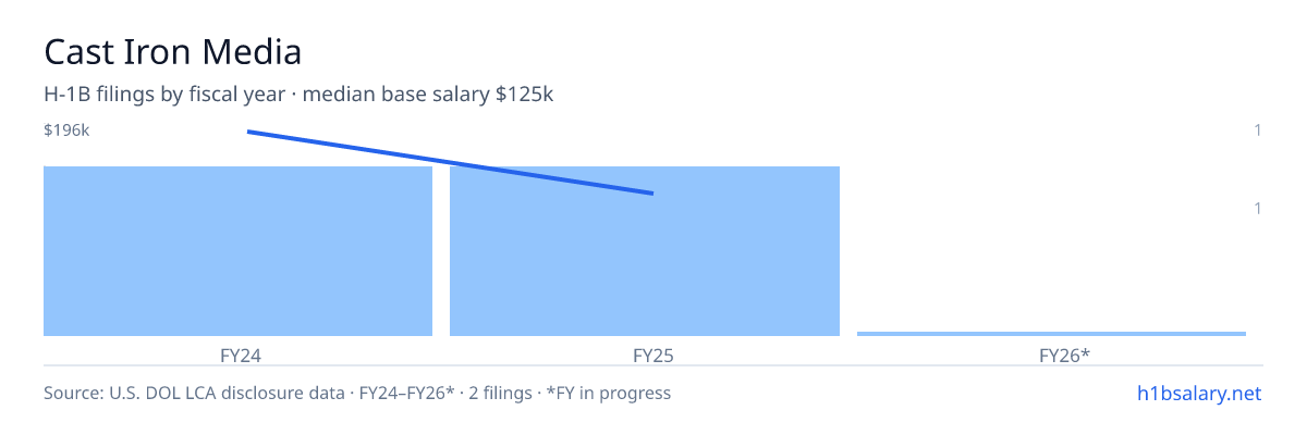 Cast Iron Media H-1B filings by fiscal year, median base salary $161k β U.S. Department of Labor LCA disclosures
