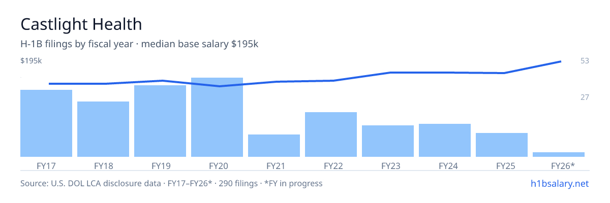Castlight Health H-1B filings by fiscal year, median base salary $145k β U.S. Department of Labor LCA disclosures
