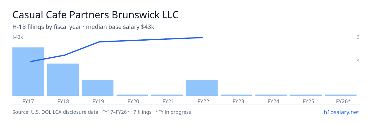 Casual Cafe Partners Brunswick LLC H-1B filings by fiscal year, median base salary $28k β U.S. Department of Labor LCA disclosures