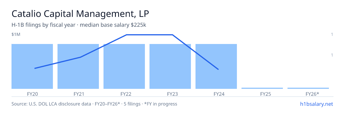 Catalio Capital Management, LP H-1B filings by fiscal year, median base salary $500k β U.S. Department of Labor LCA disclosures