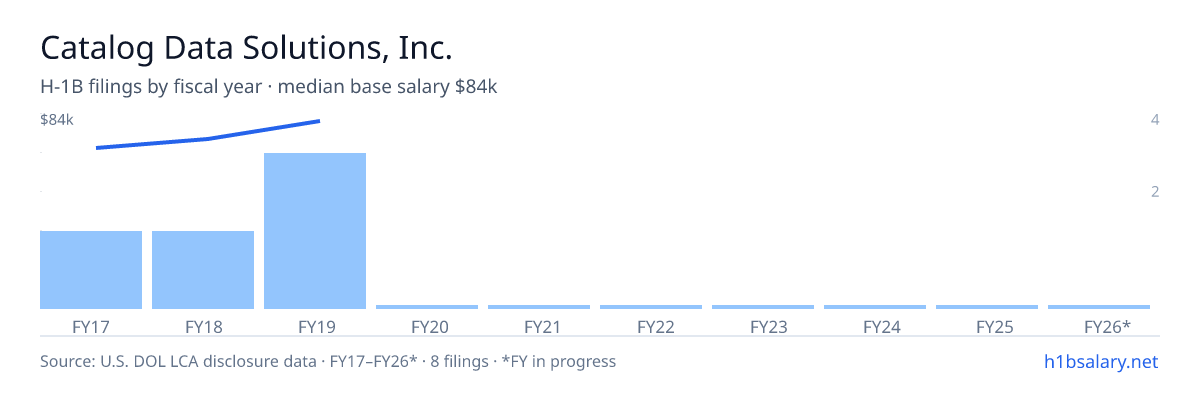 Catalog Data Solutions, Inc. H-1B filings by fiscal year, median base salary $78k β U.S. Department of Labor LCA disclosures