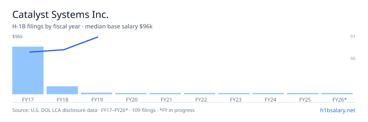 Catalyst Systems Inc. H-1B filings by fiscal year, median base salary $65k β U.S. Department of Labor LCA disclosures