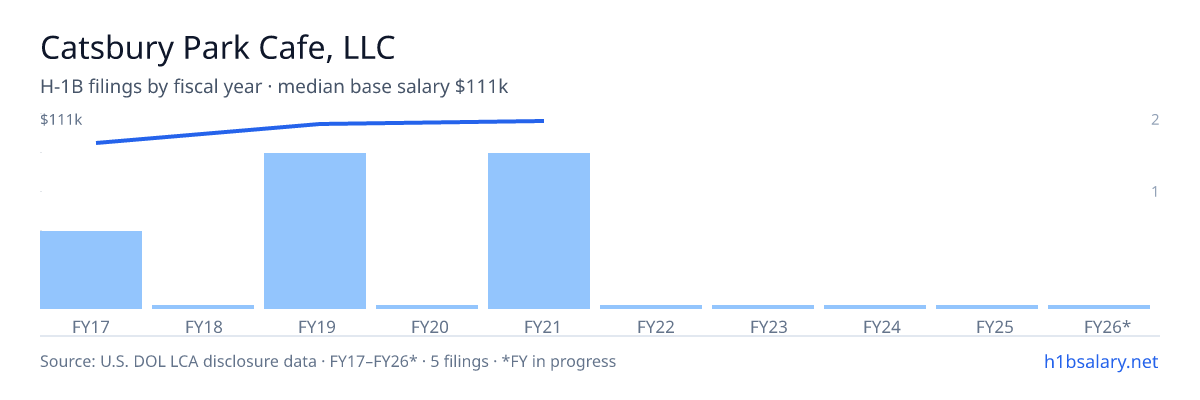 Catsbury Park Cafe, LLC H-1B filings by fiscal year, median base salary $109k β U.S. Department of Labor LCA disclosures