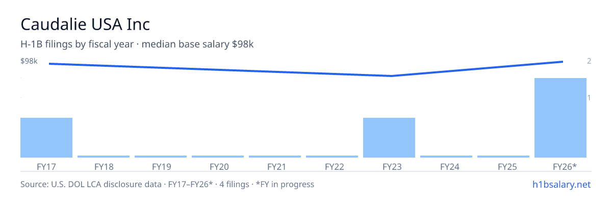 Caudalie USA Inc H-1B filings by fiscal year, median base salary $95k โ U.S. Department of Labor LCA disclosures
