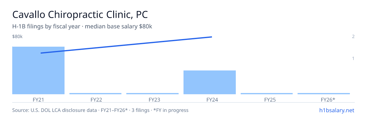 Cavallo Chiropractic Clinic, PC H-1B filings by fiscal year, median base salary $53k โ U.S. Department of Labor LCA disclosures