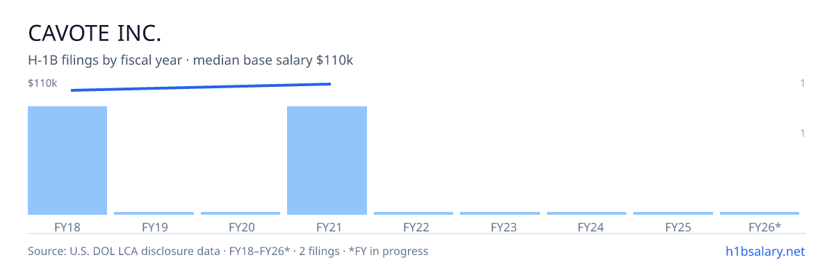 Cavote Inc. H-1B filings by fiscal year, median base salary $107k β U.S. Department of Labor LCA disclosures