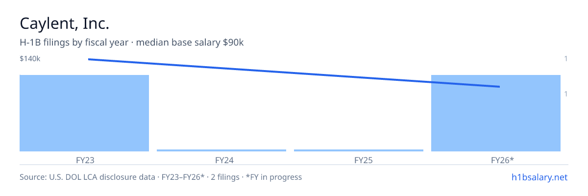 Caylent, Inc. H-1B filings by fiscal year, median base salary $115k β U.S. Department of Labor LCA disclosures