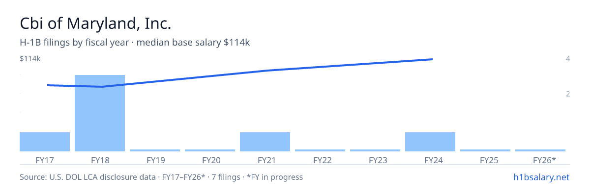 Cbi of Maryland, Inc. H-1B filings by fiscal year, median base salary $75k β U.S. Department of Labor LCA disclosures